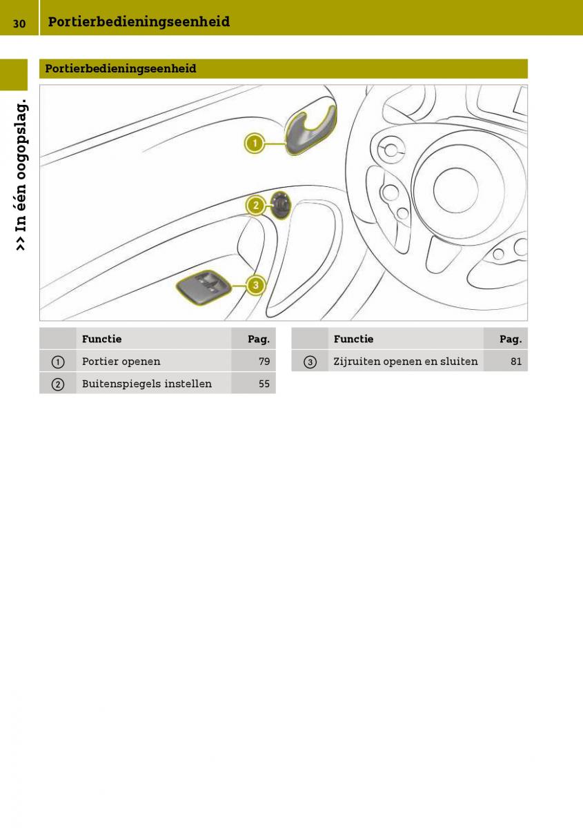 Smart Fortwo III 3 handleiding / page 32