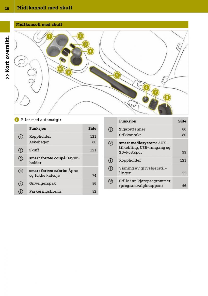 Smart Fortwo III 3 bruksanvisningen / page 28