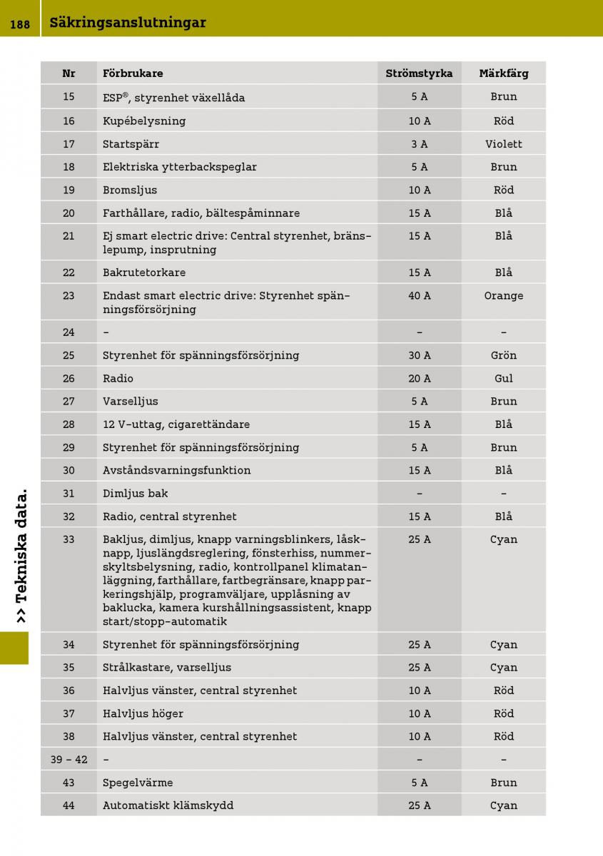 Smart Fortwo III 3 instruktionsbok / page 190