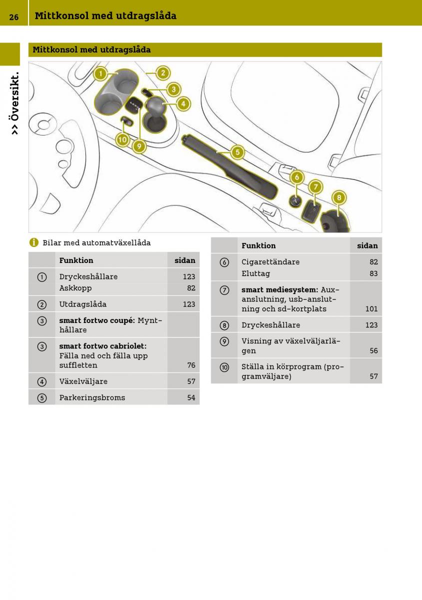 Smart Fortwo III 3 instruktionsbok / page 28