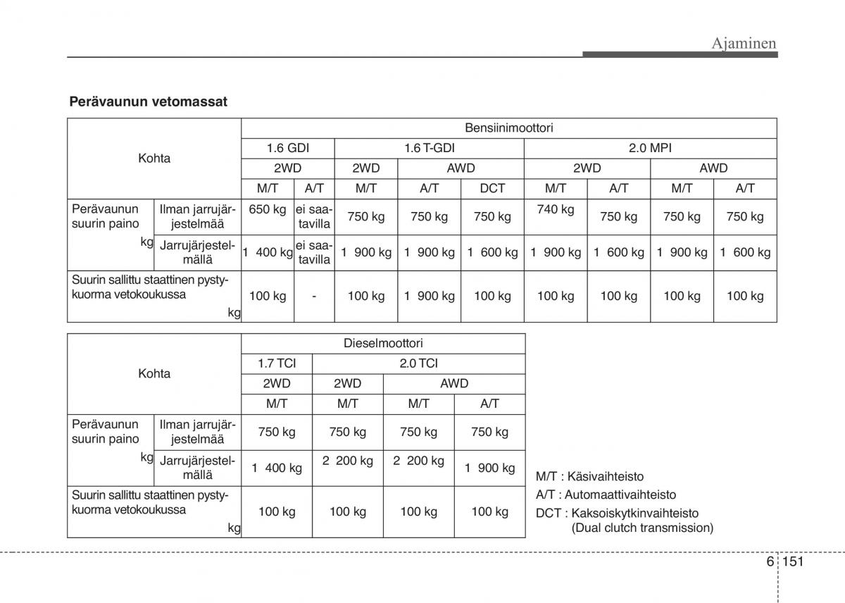 KIA Sportage IV omistajan kasikirja / page 583