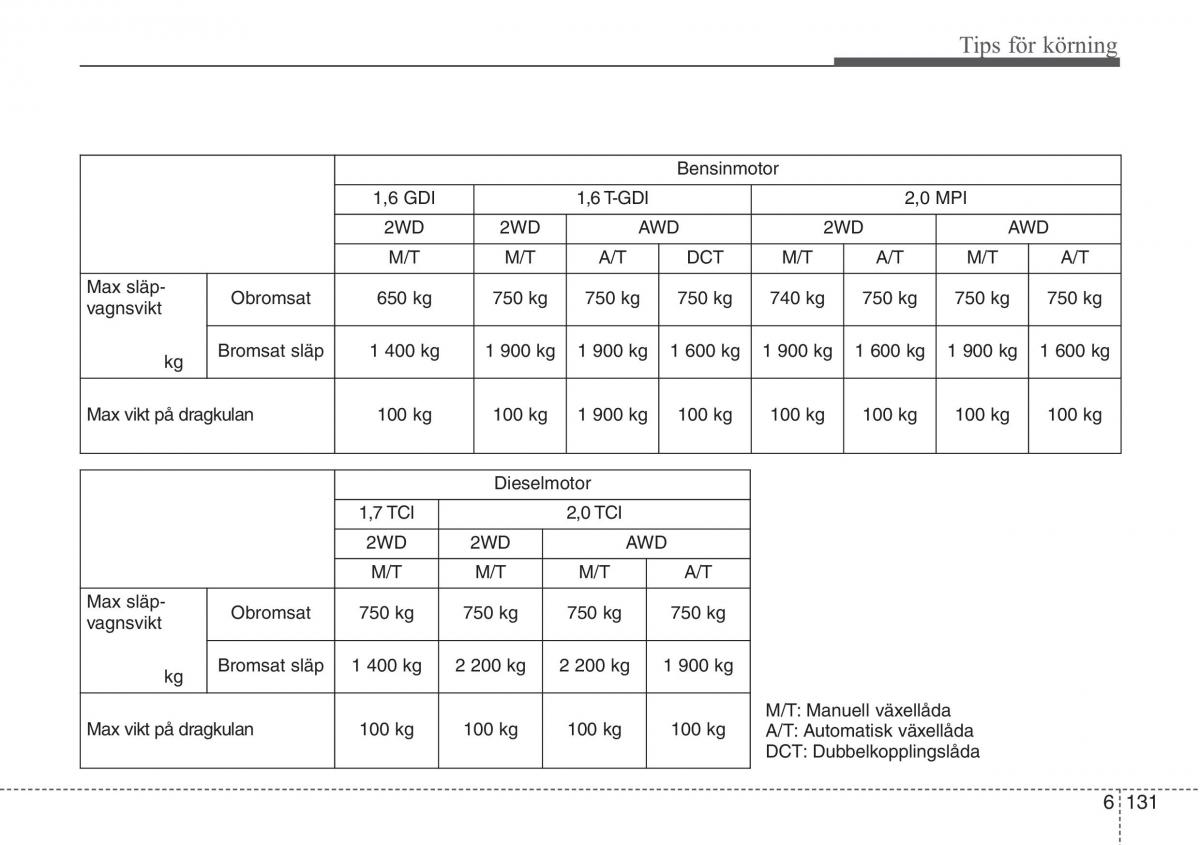 KIA Sportage IV instruktionsbok / page 543