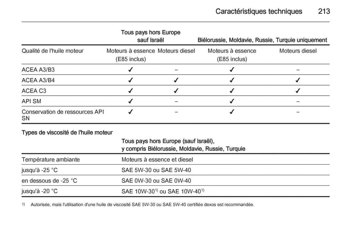 Opel Antara manuel du proprietaire / page 215