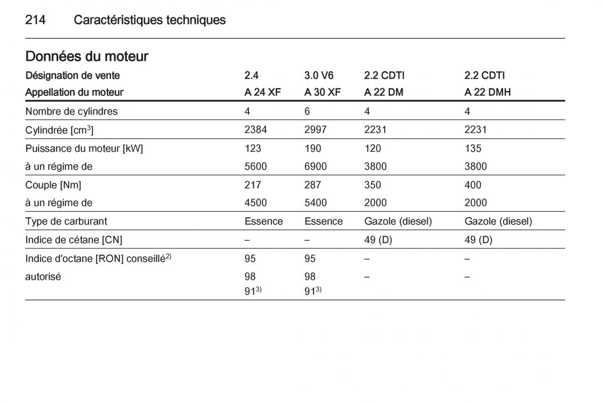 Opel Antara manuel du proprietaire / page 216