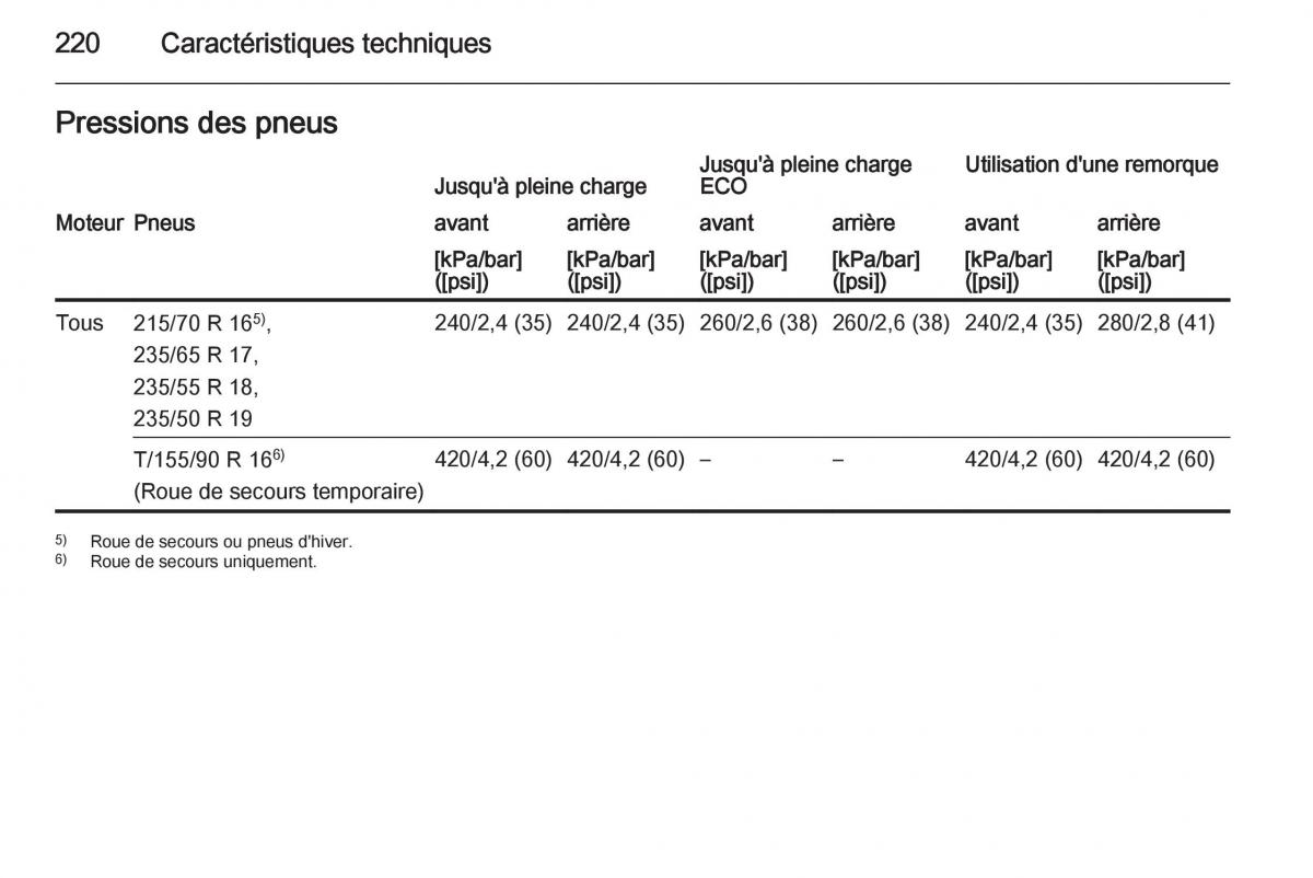 Opel Antara manuel du proprietaire / page 222