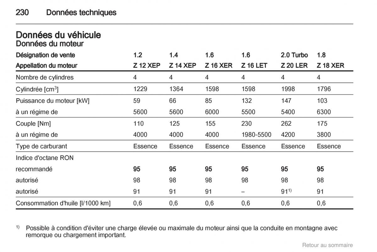 Opel Astra H III 3 manuel du proprietaire / page 230