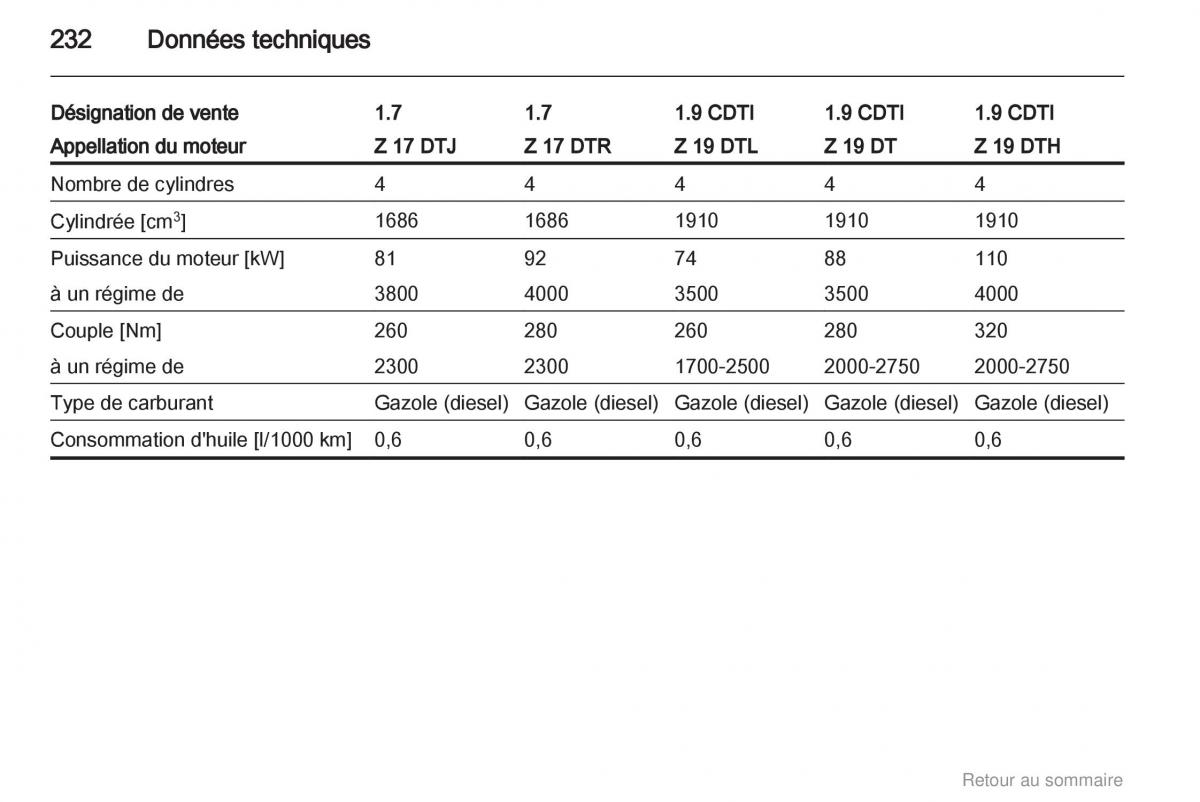 Opel Astra H III 3 manuel du proprietaire / page 232