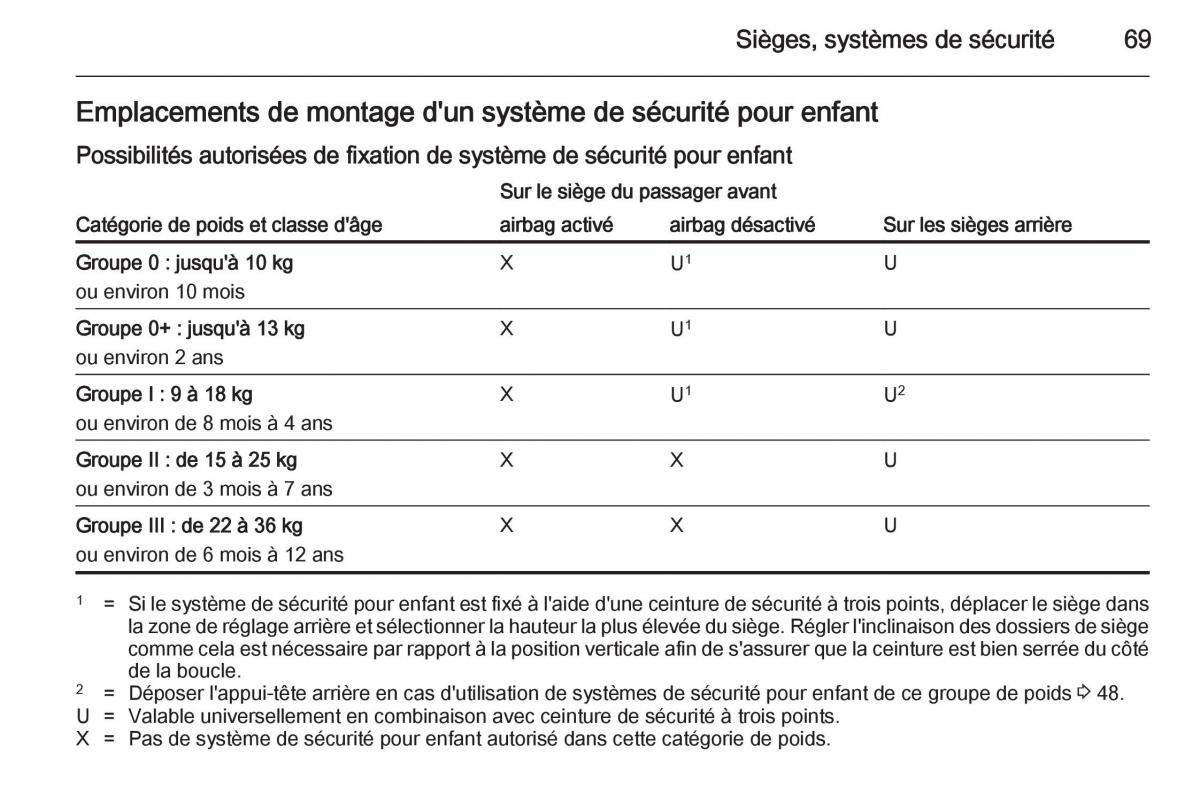 Opel Cascada Cabrio manuel du proprietaire / page 71