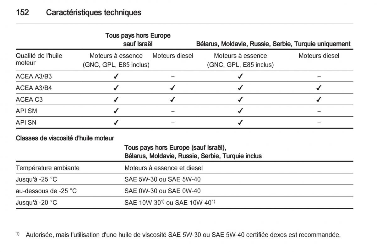 Opel Combo C manuel du proprietaire / page 152