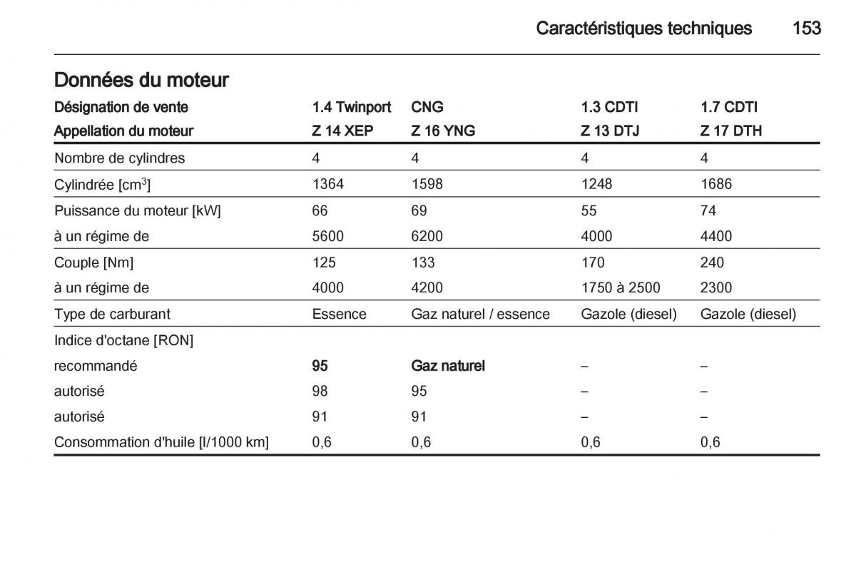 Opel Combo C manuel du proprietaire / page 153