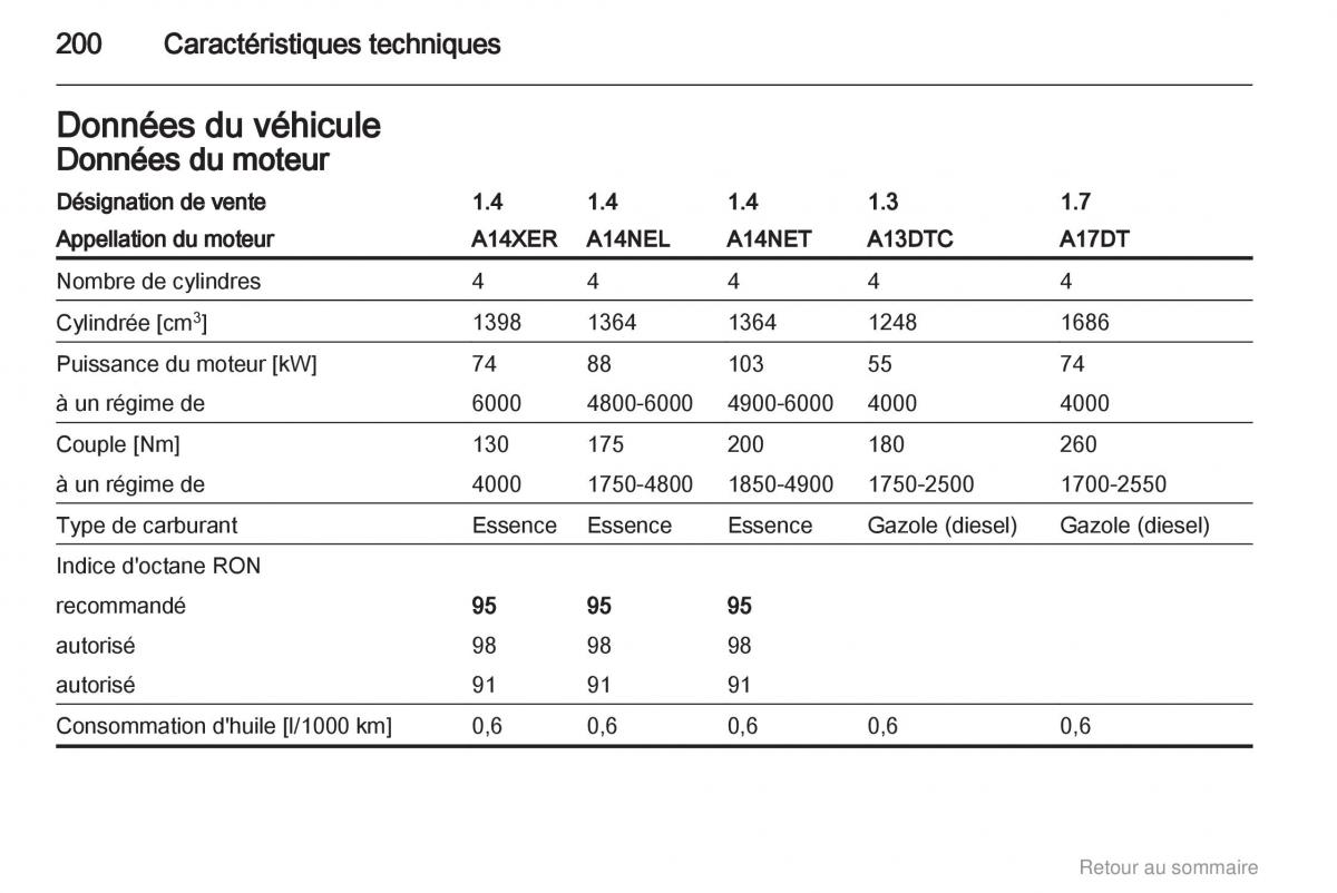 Opel Meriva B manuel du proprietaire / page 200