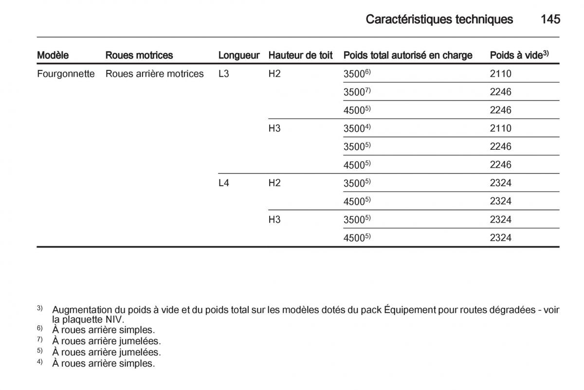 instrukcja obsługi Opel Movano B manuel du proprietaire / page 145