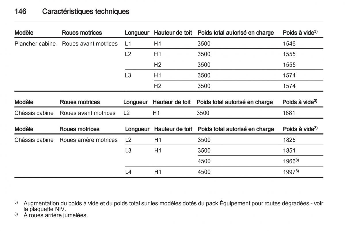 Opel Movano B manuel du proprietaire / page 146