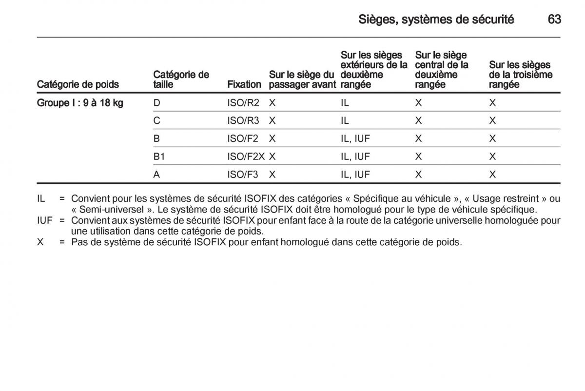 manual Opel Zafira C manuel du proprietaire / page 65