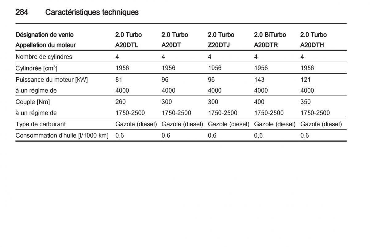 Opel Zafira C manuel du proprietaire / page 286