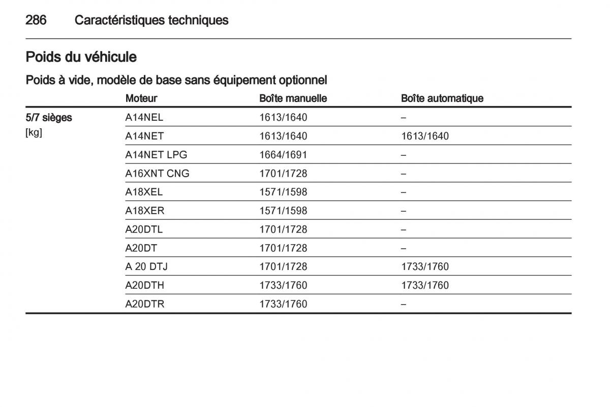 Opel Zafira C manuel du proprietaire / page 288