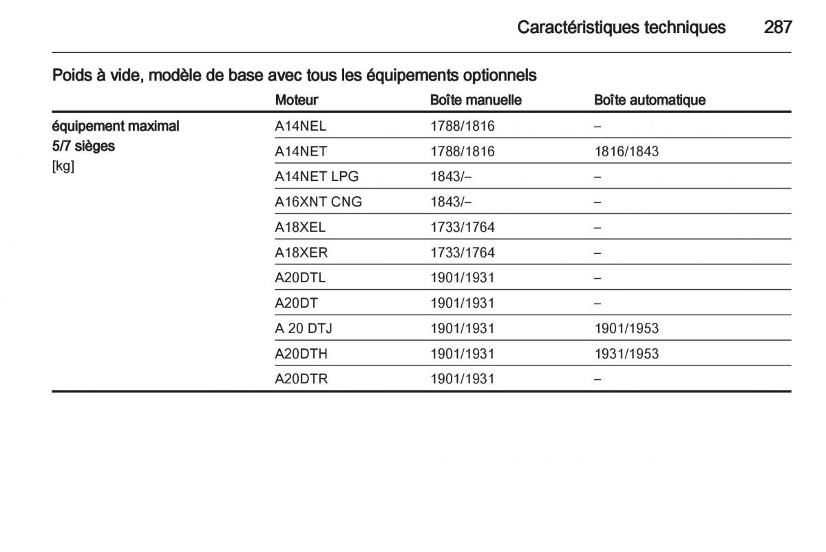 Opel Zafira C manuel du proprietaire / page 289