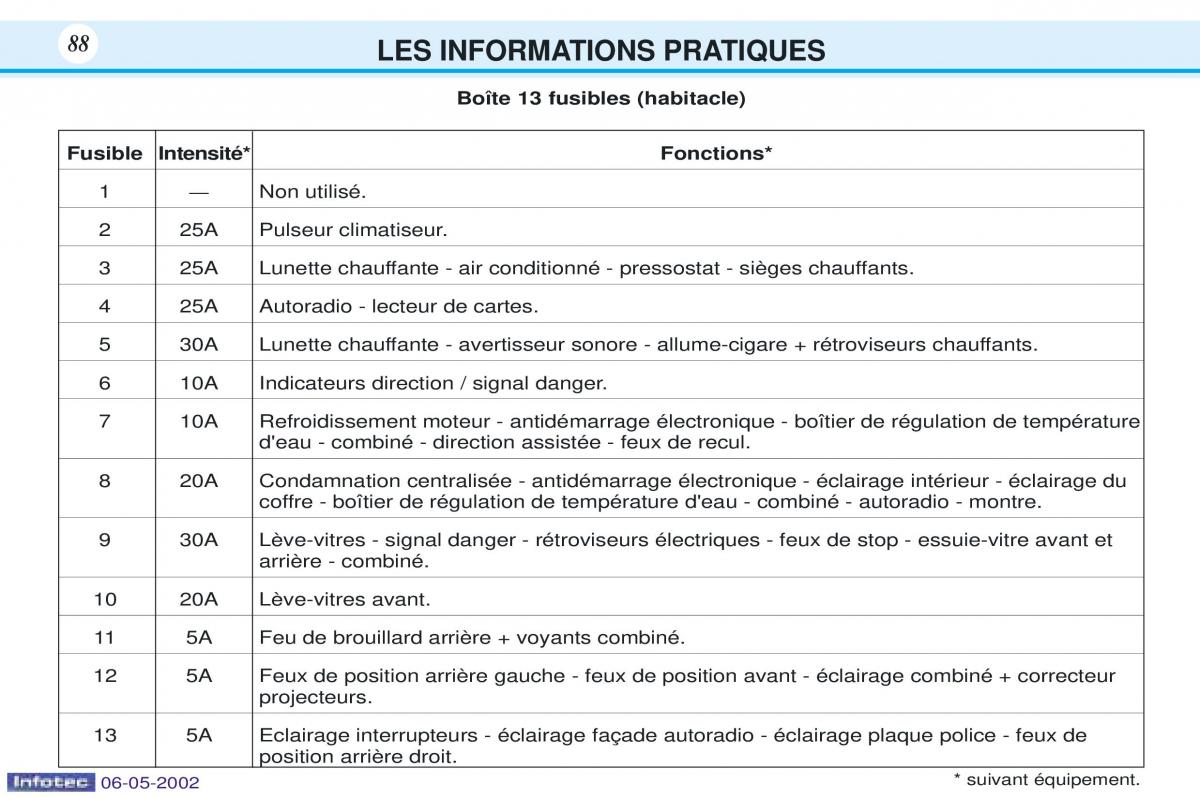 Peugeot 106 manuel du proprietaire / page 95