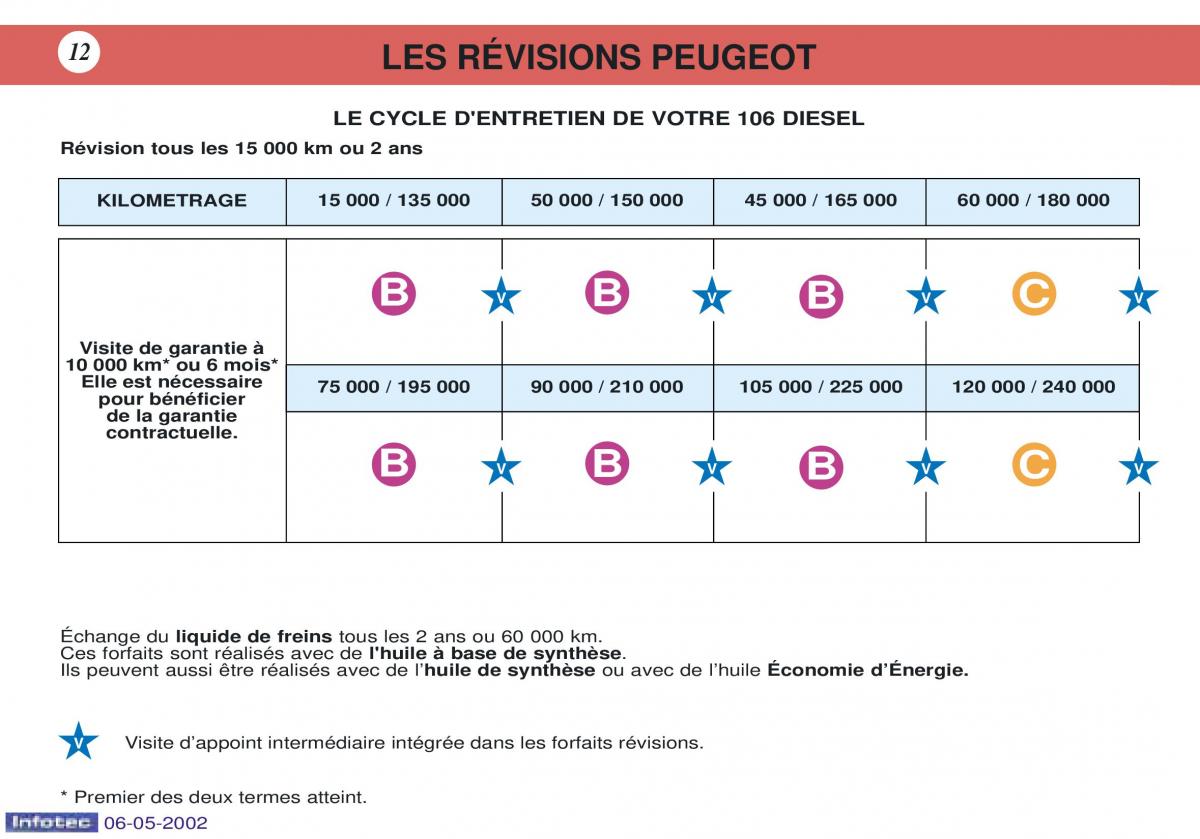 Peugeot 106 manuel du proprietaire / page 19