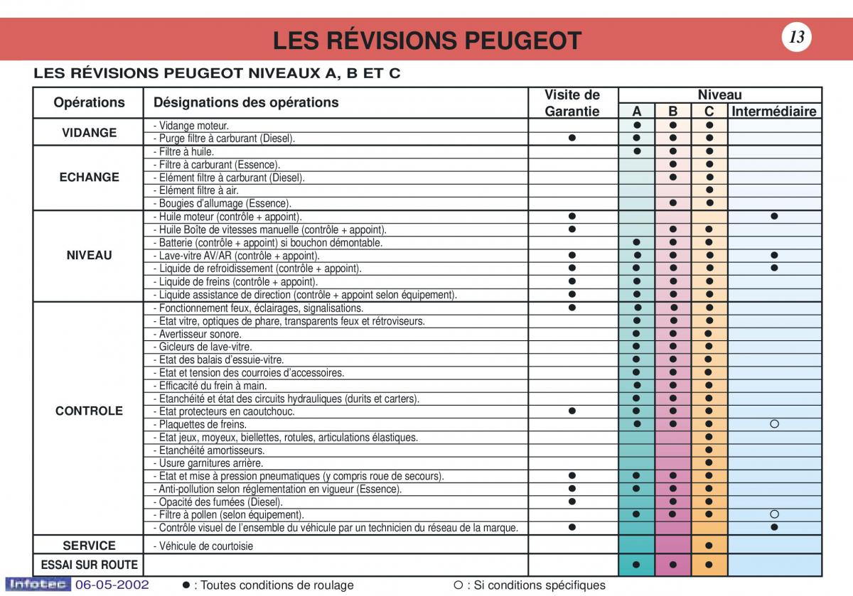 Peugeot 106 manuel du proprietaire / page 20