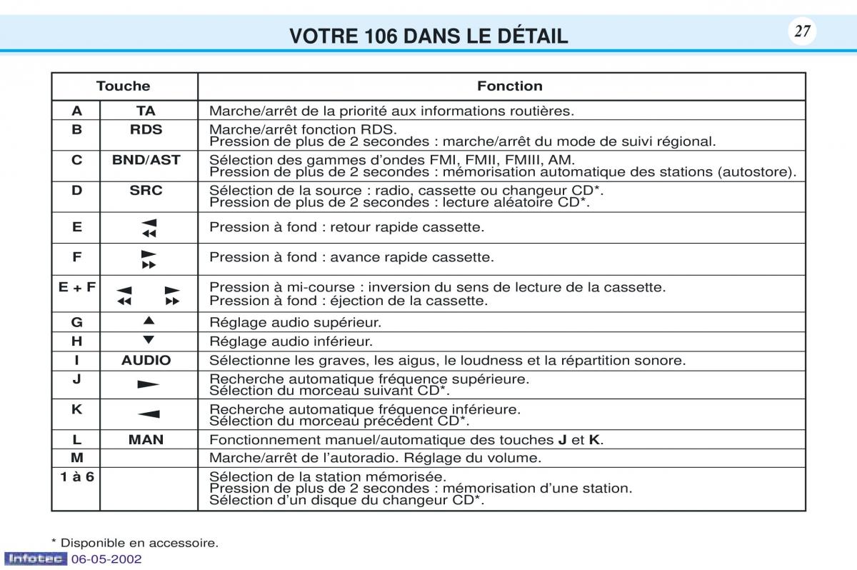 Peugeot 106 manuel du proprietaire / page 34