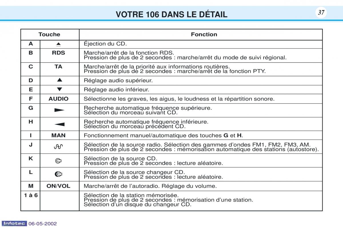 Peugeot 106 manuel du proprietaire / page 44