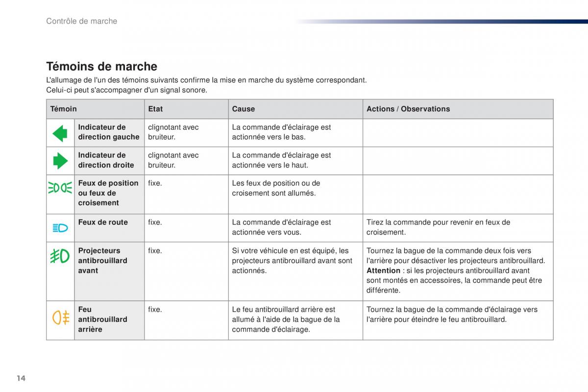 Peugeot 108 manuel du proprietaire / page 16