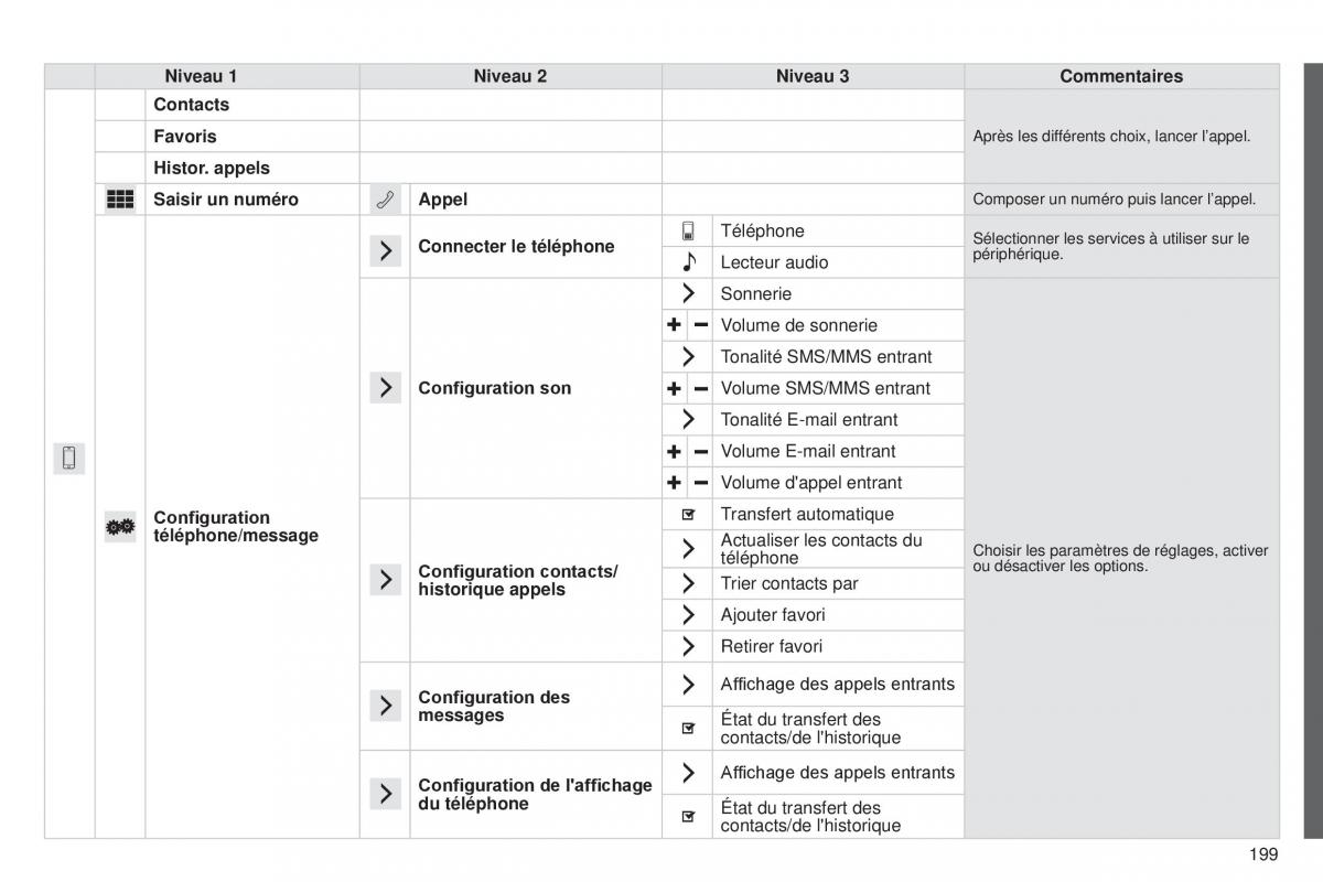 Peugeot 108 manuel du proprietaire / page 201