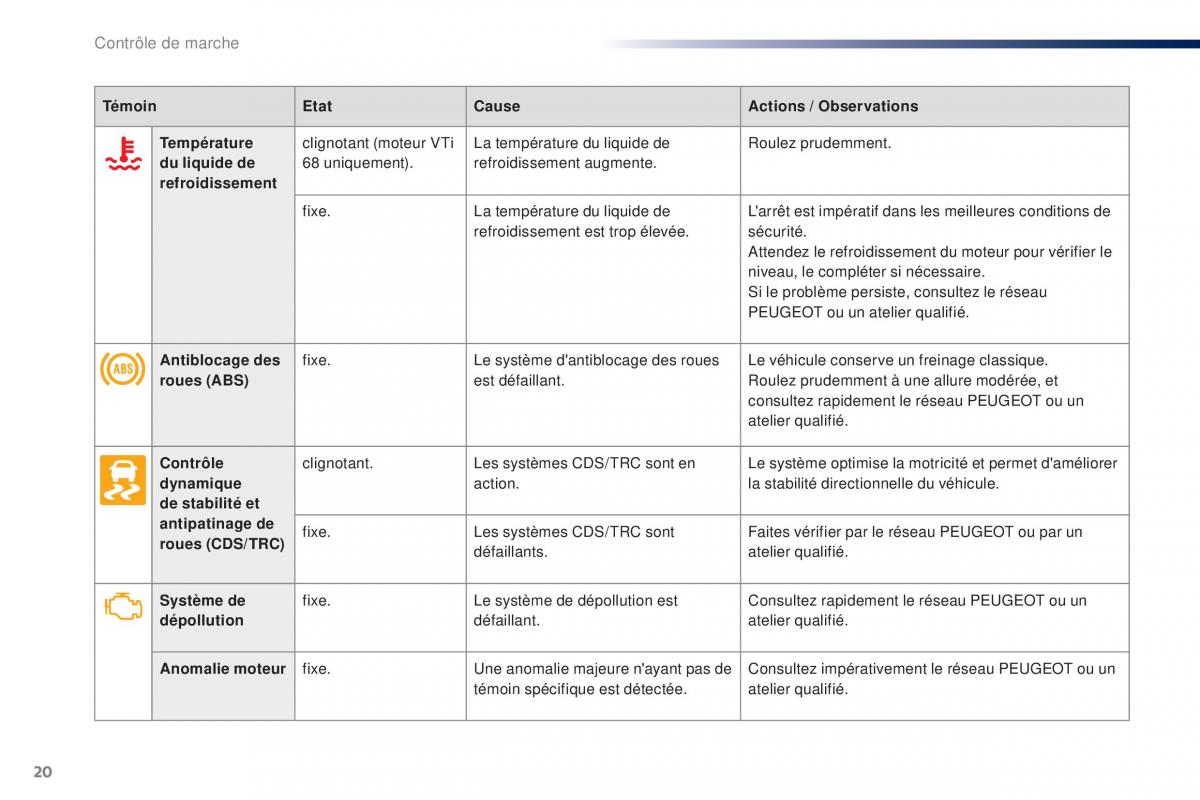 Peugeot 108 manuel du proprietaire / page 22