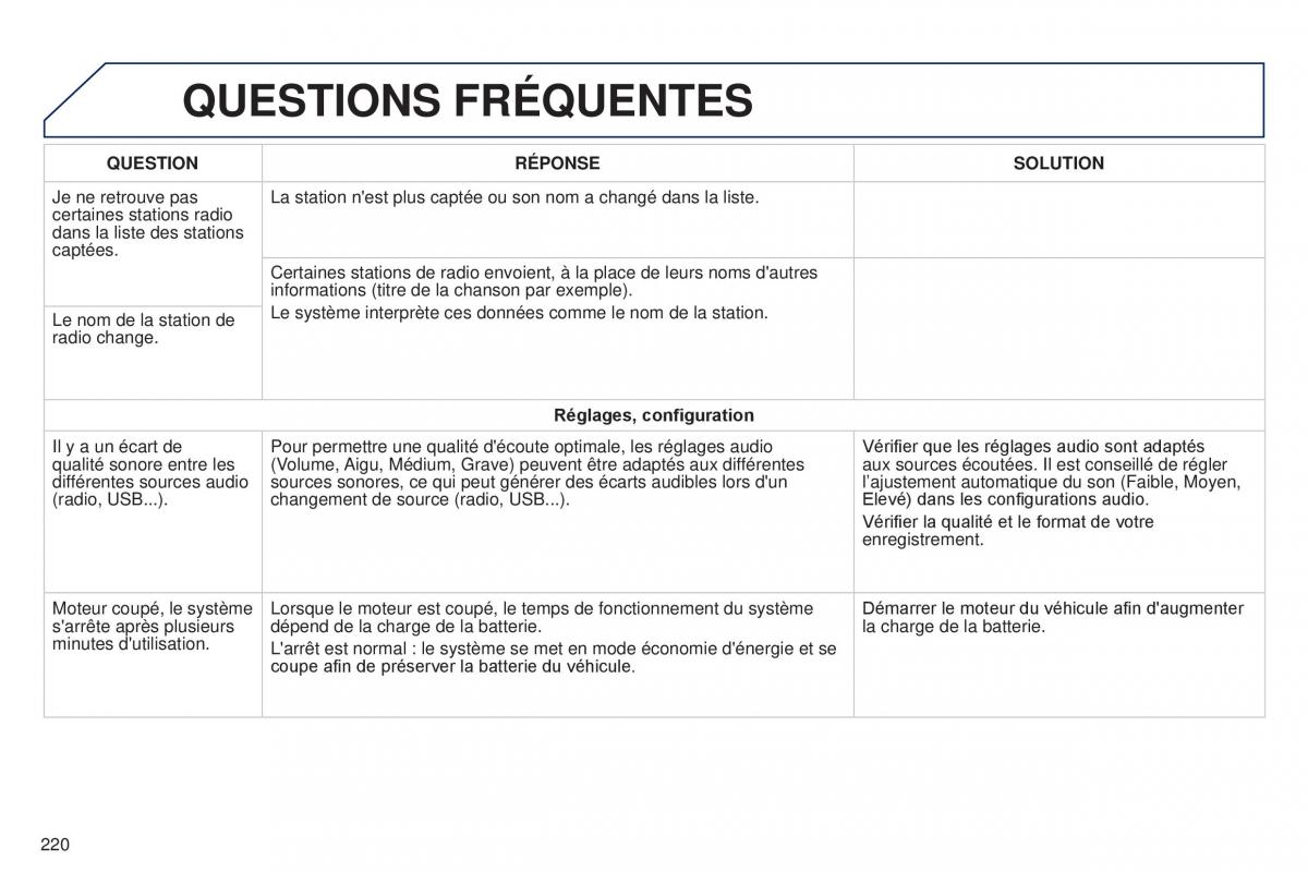 Peugeot 108 manuel du proprietaire / page 222