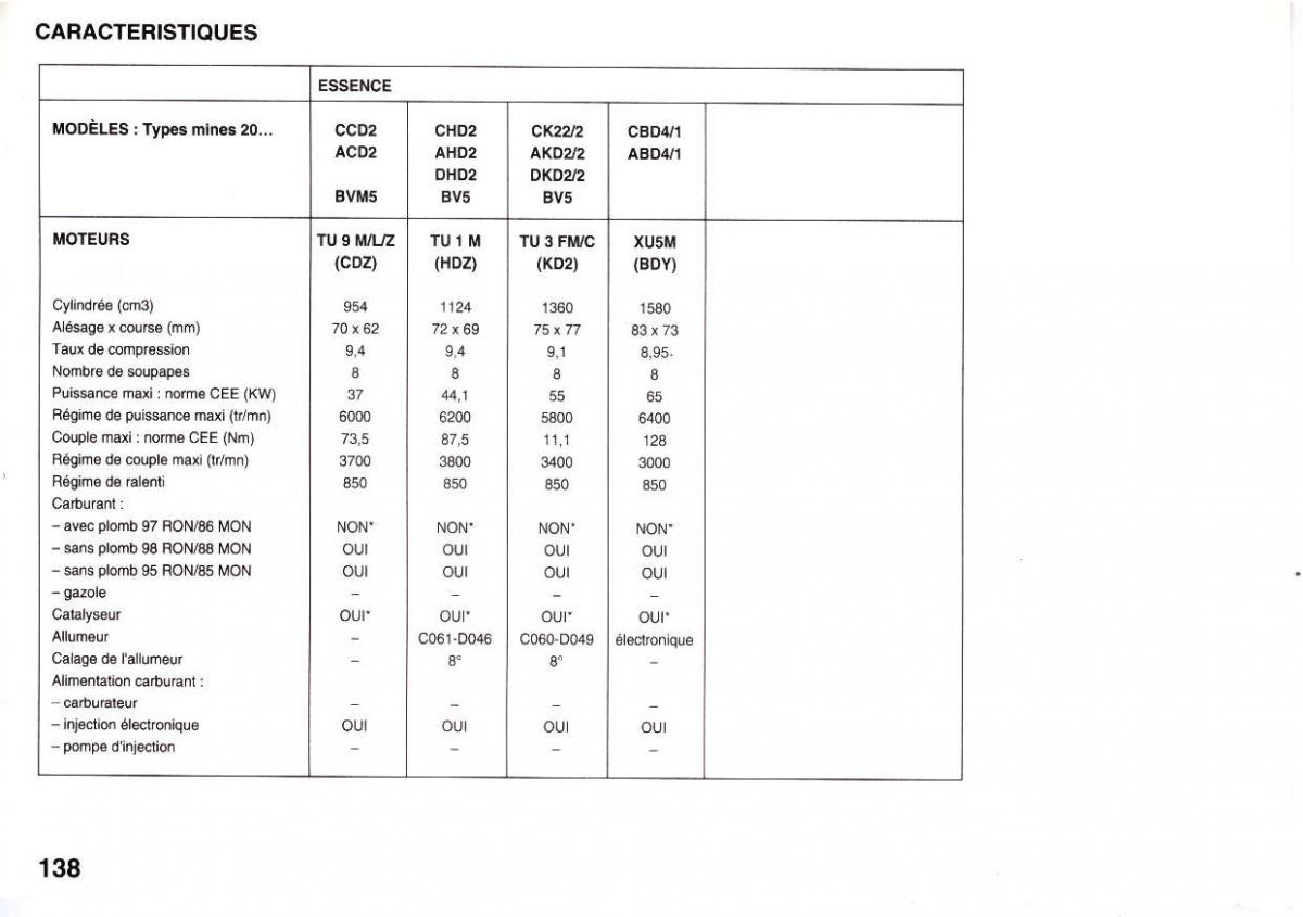 Peugeot 205 manuel du proprietaire / page 139