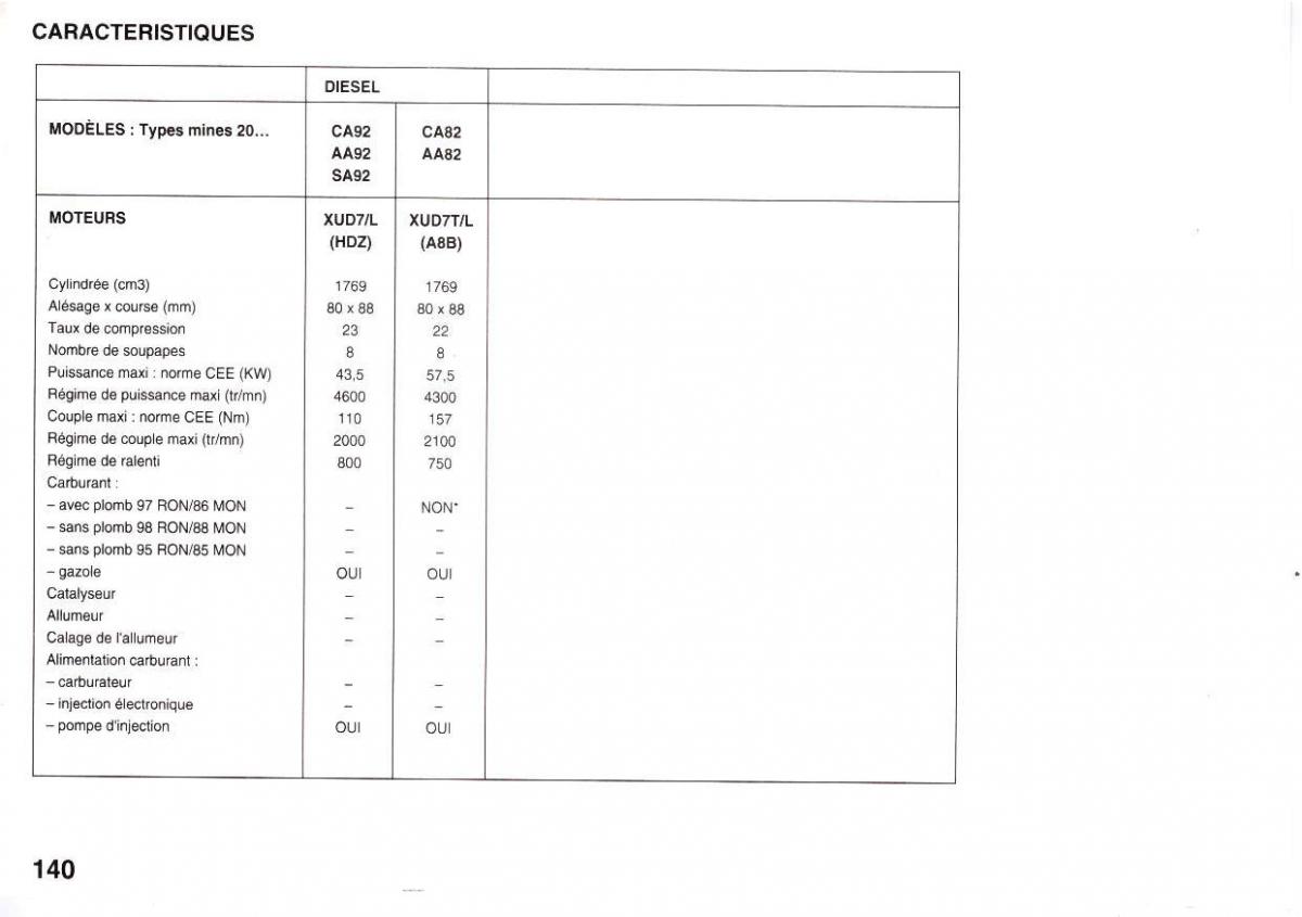 Peugeot 205 manuel du proprietaire / page 141