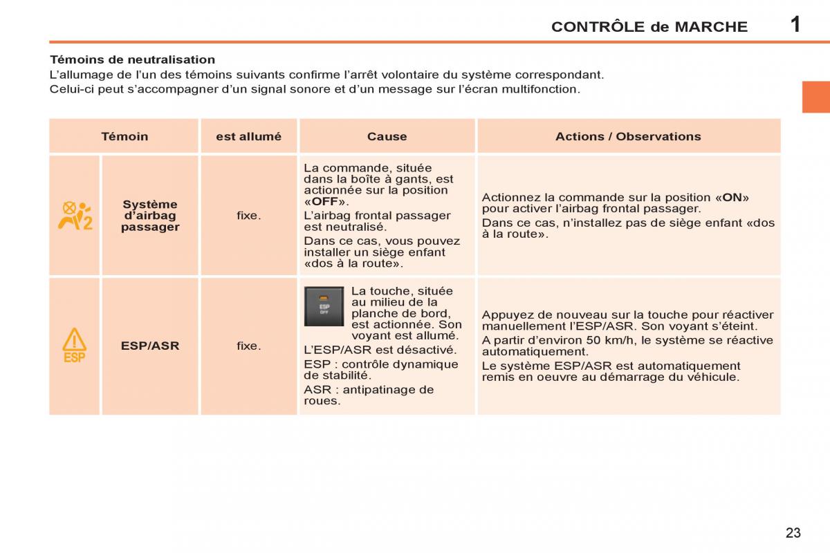 Peugeot 207 CC manuel du proprietaire / page 25