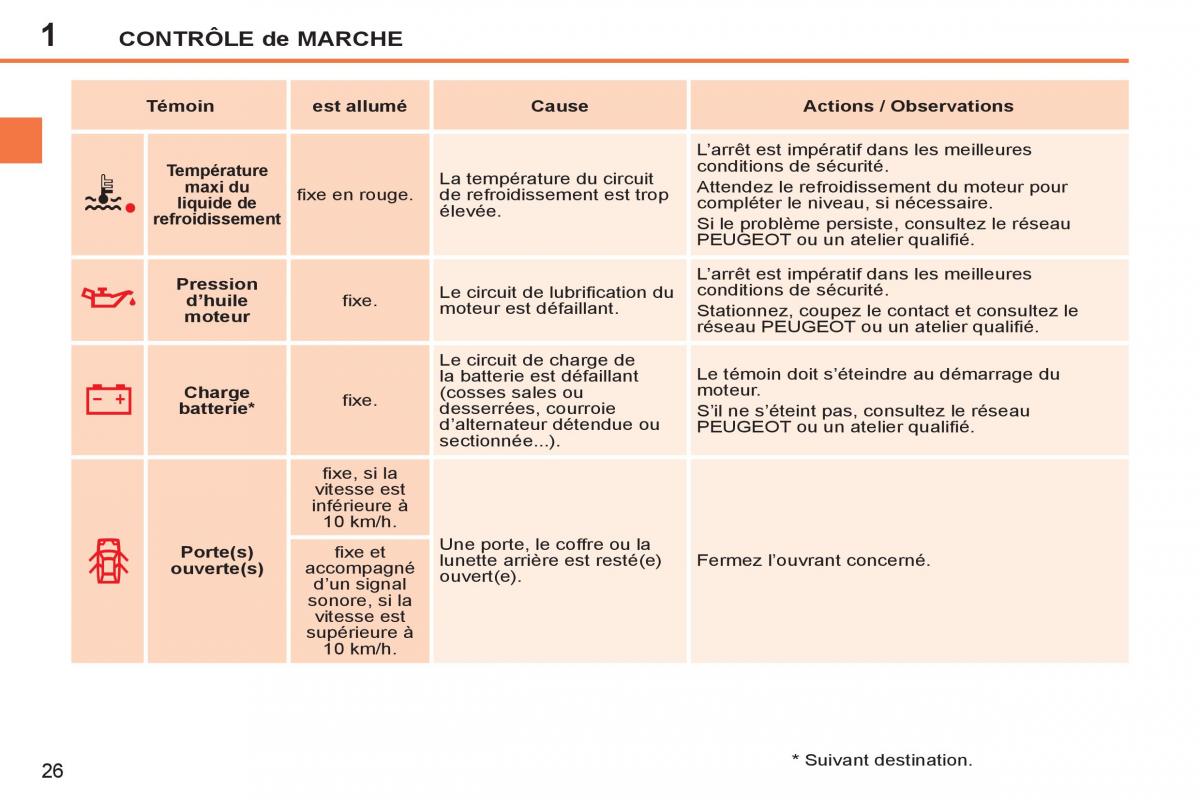 Peugeot 207 CC manuel du proprietaire / page 28