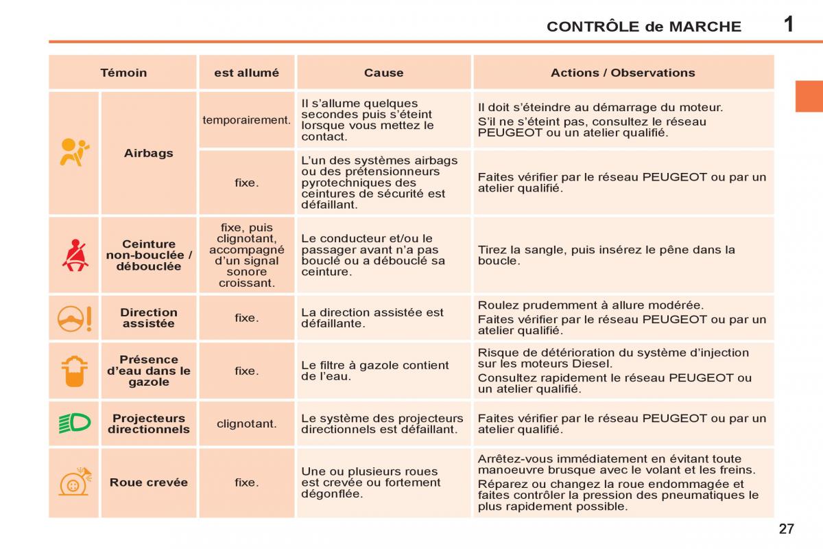 Peugeot 207 CC manuel du proprietaire / page 29