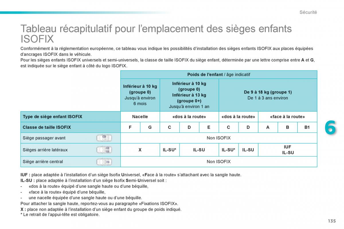 Peugeot 208 manuel du proprietaire / page 137