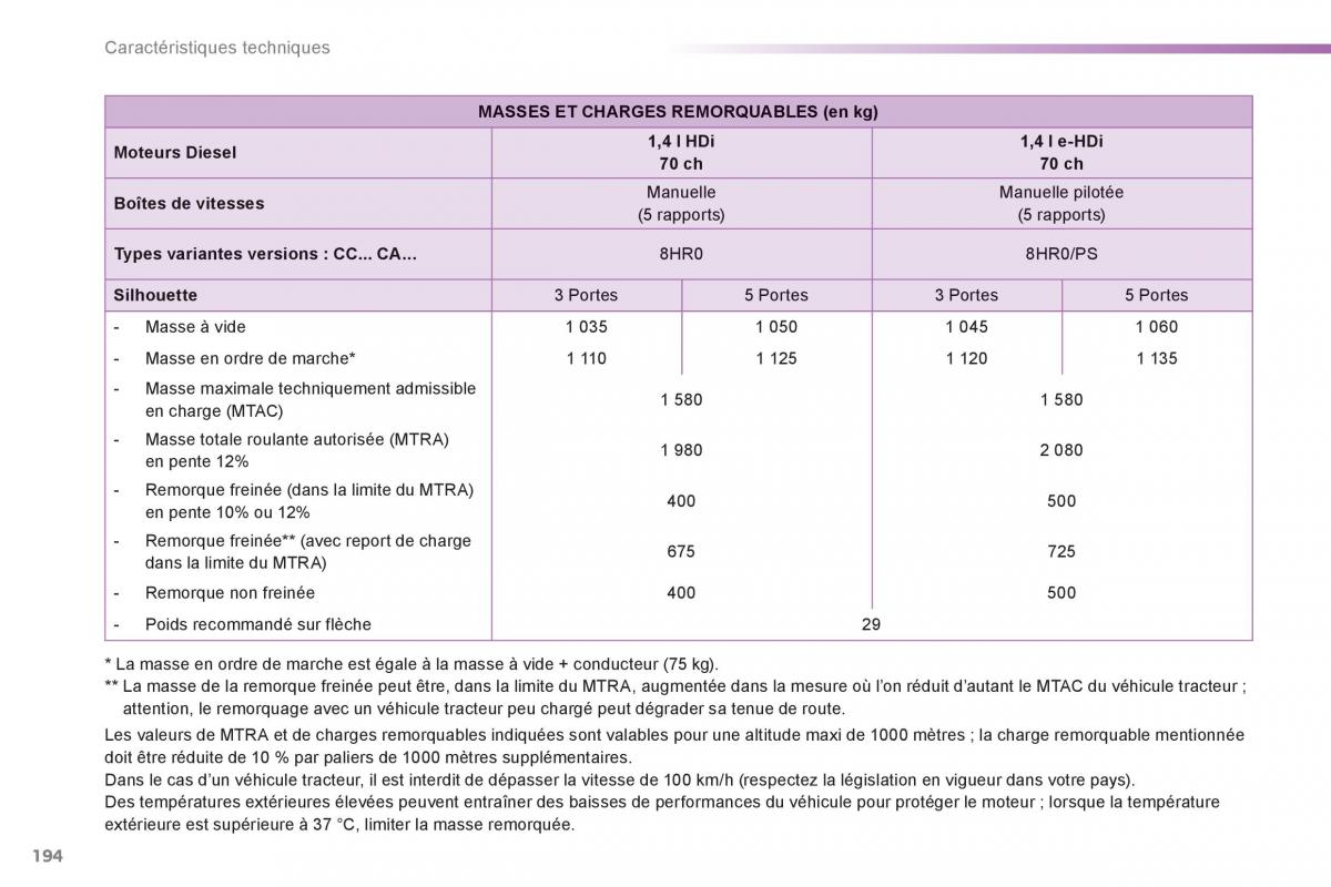 Peugeot 208 manuel du proprietaire / page 196