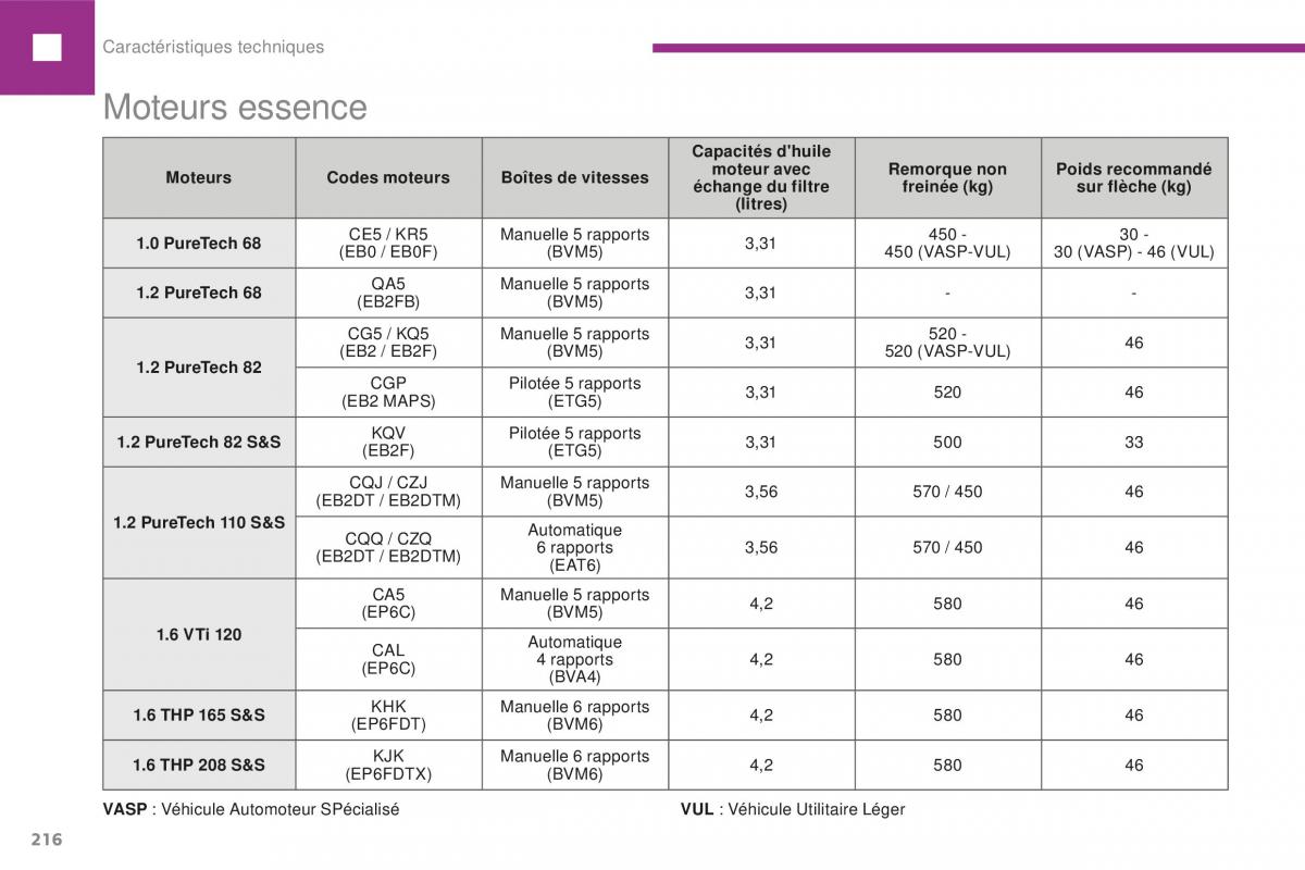 Peugeot 208 FL manuel du proprietaire / page 218