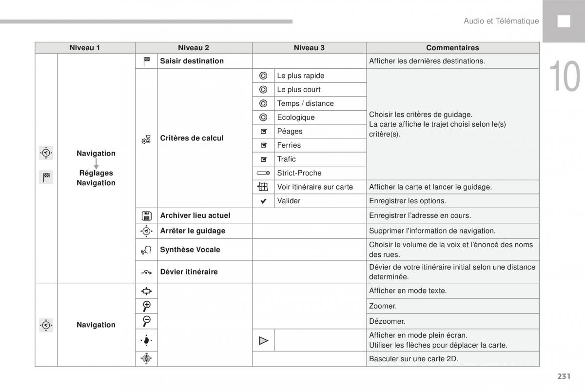 Peugeot 208 FL manuel du proprietaire / page 233