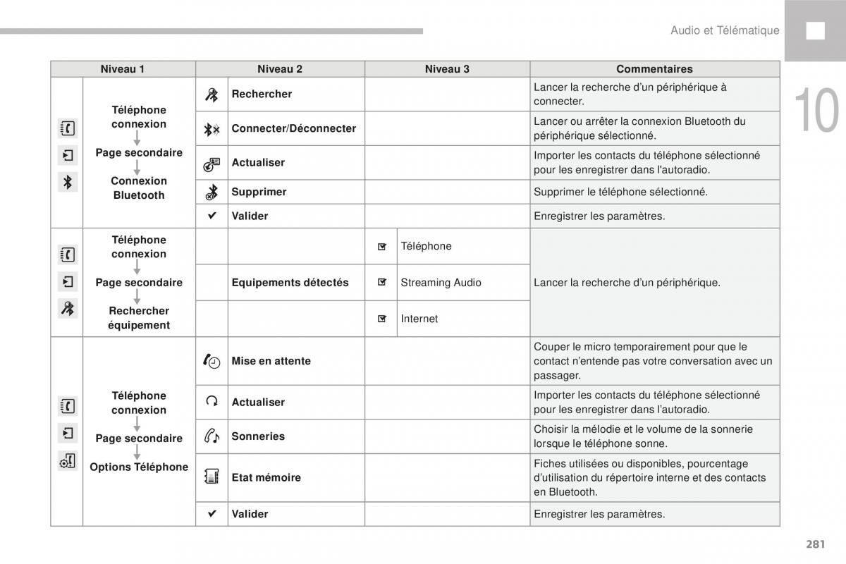 Peugeot 208 FL manuel du proprietaire / page 283