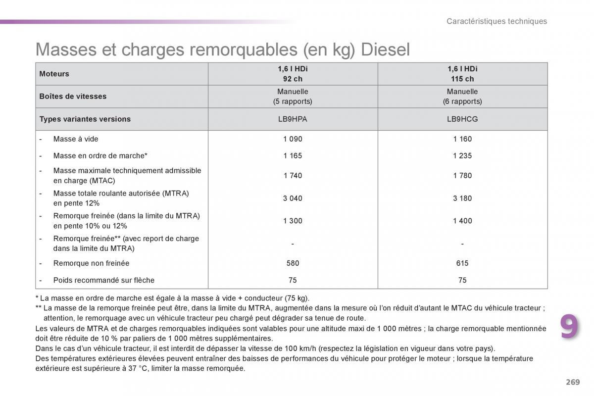 Peugeot 308 FL manuel du proprietaire / page 271