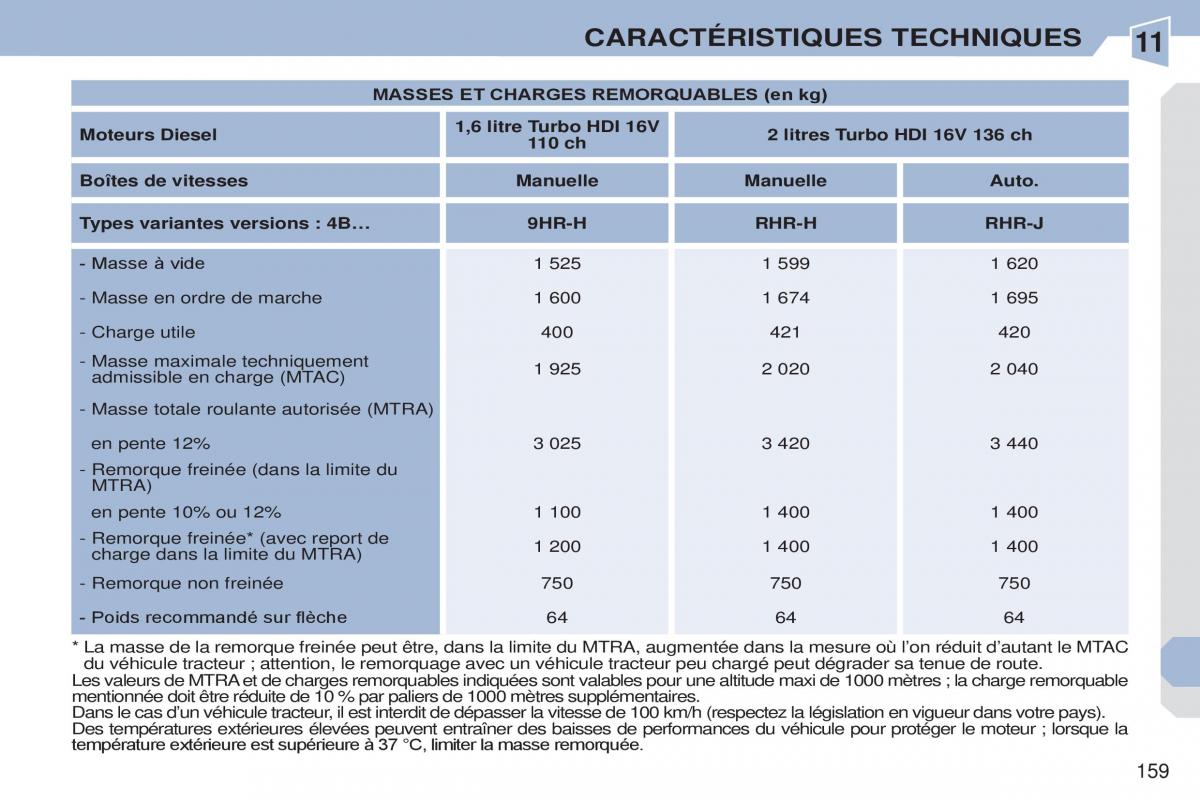 Peugeot 308 CC manuel du proprietaire / page 160