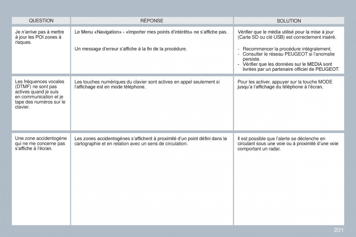 Peugeot 308 CC manuel du proprietaire / page 202