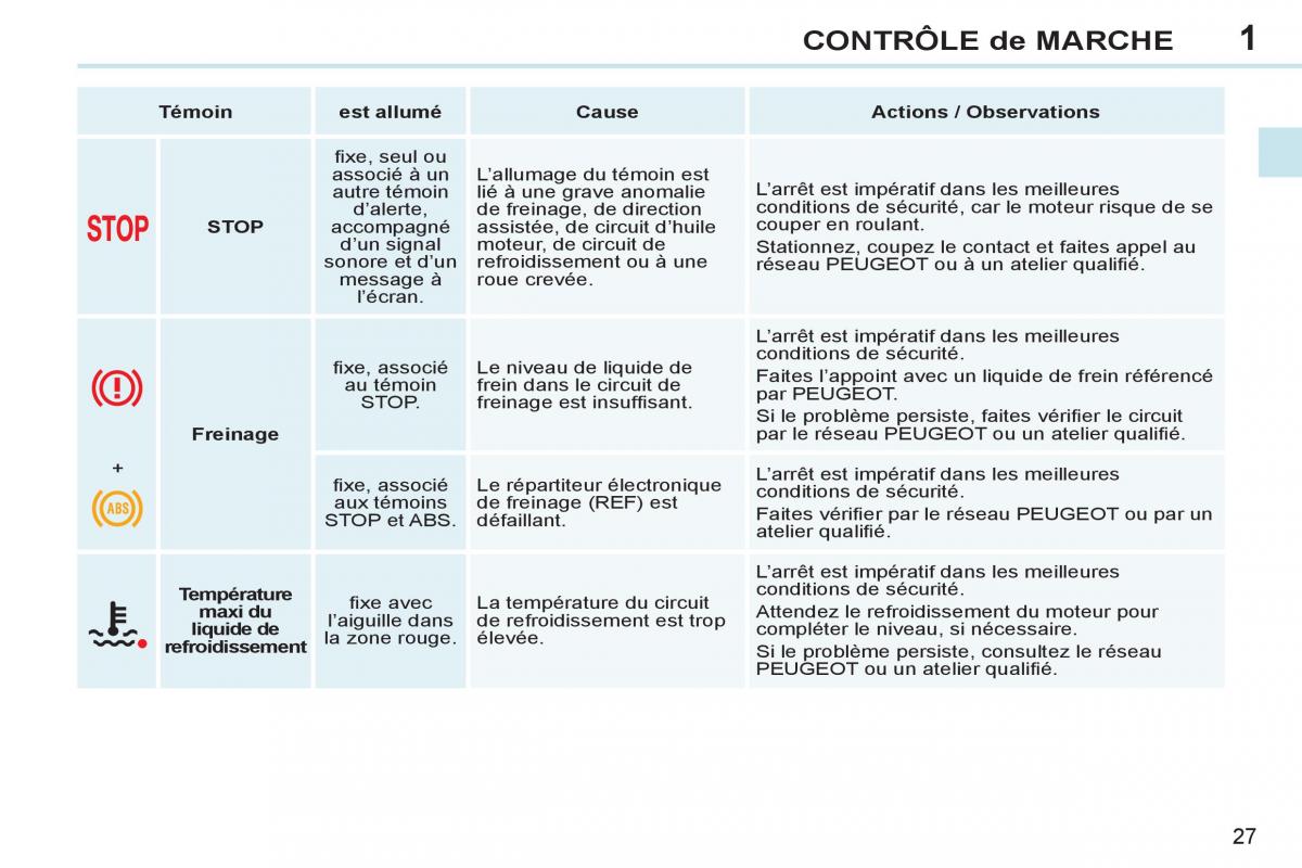 Peugeot 308 CC FL manuel du proprietaire / page 29