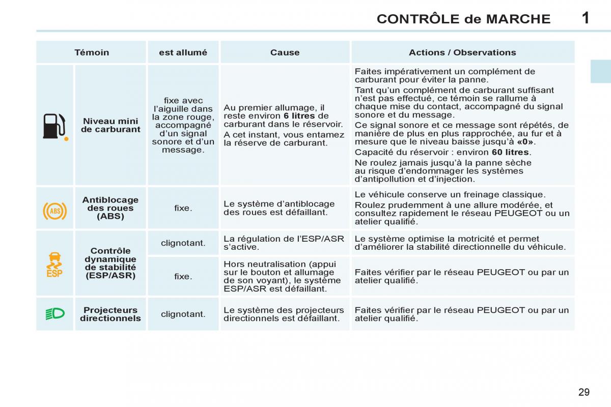 Peugeot 308 CC FL manuel du proprietaire / page 31