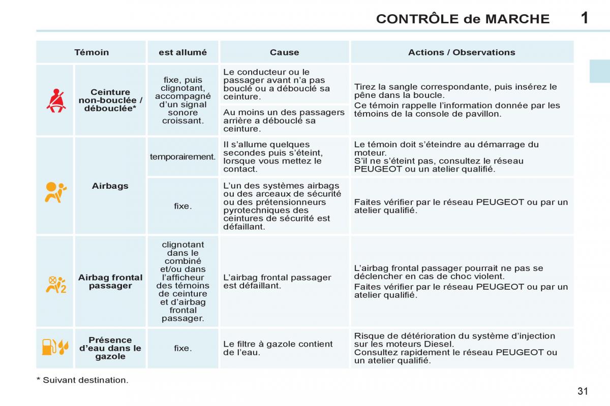 Peugeot 308 CC FL manuel du proprietaire / page 33