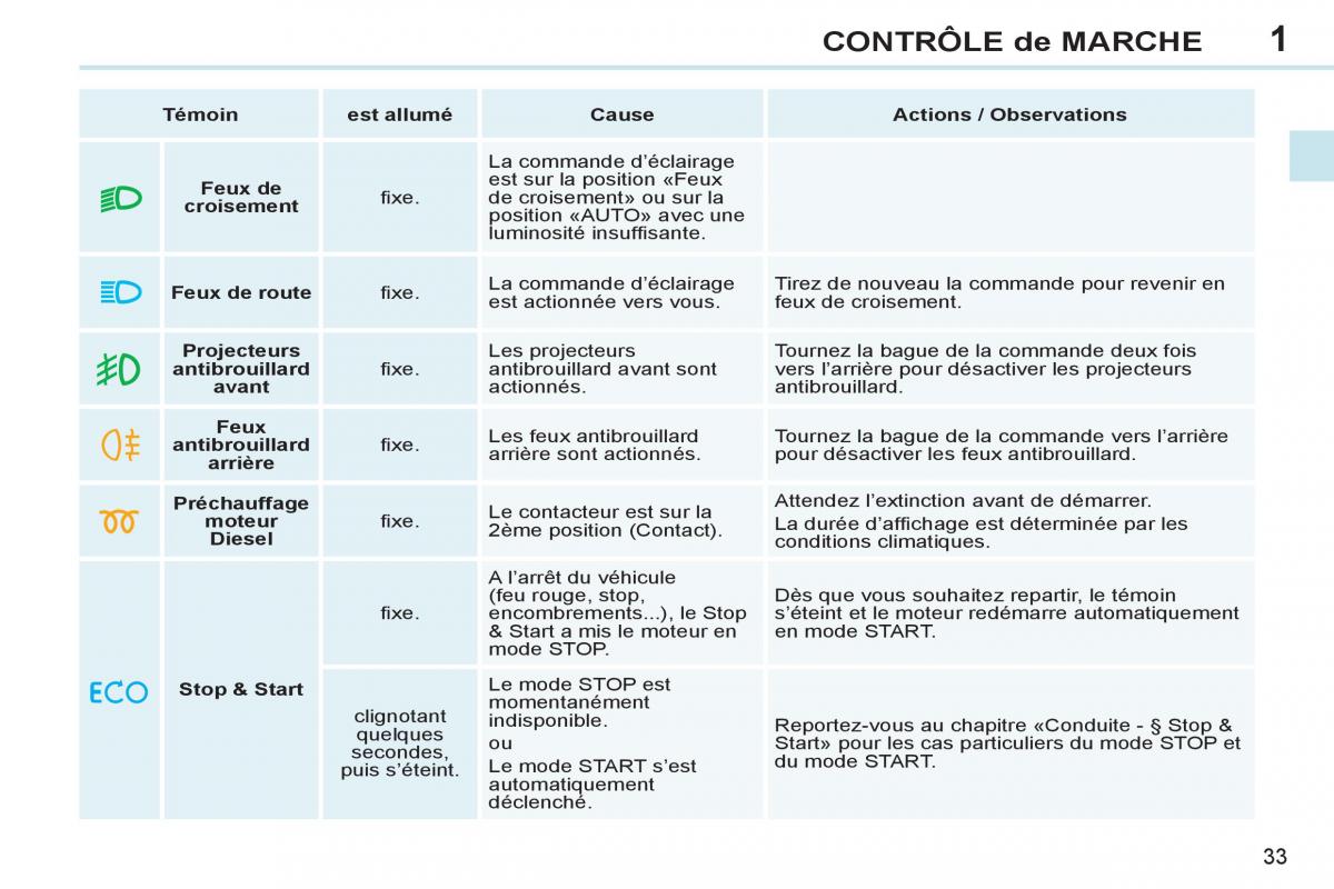 Peugeot 308 CC FL manuel du proprietaire / page 35