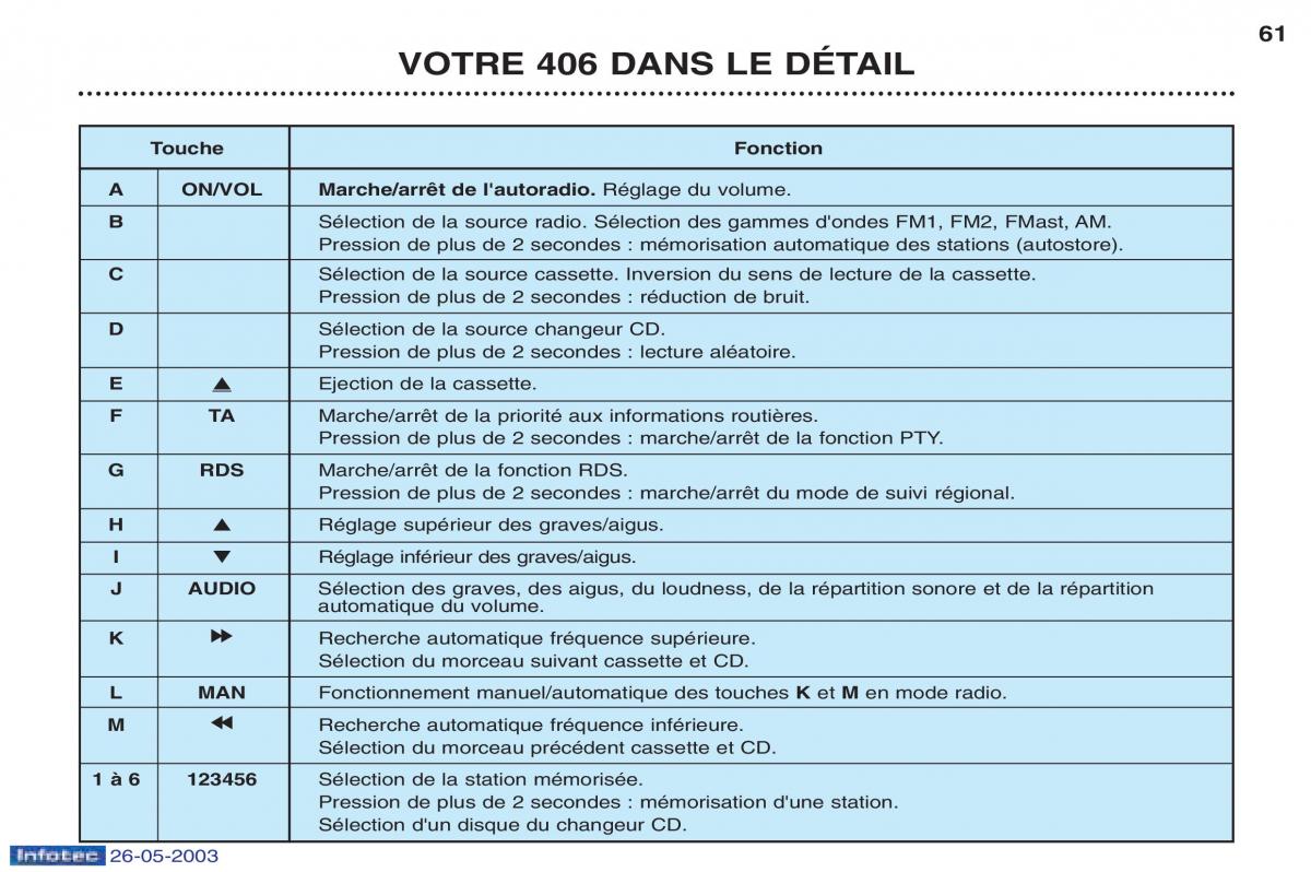 Peugeot 406 manuel du proprietaire / page 72