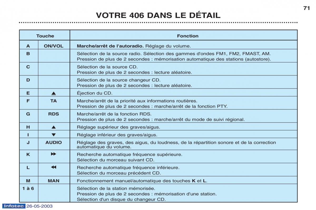 Peugeot 406 manuel du proprietaire / page 82