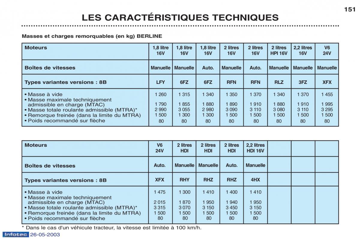 Peugeot 406 manuel du proprietaire / page 163